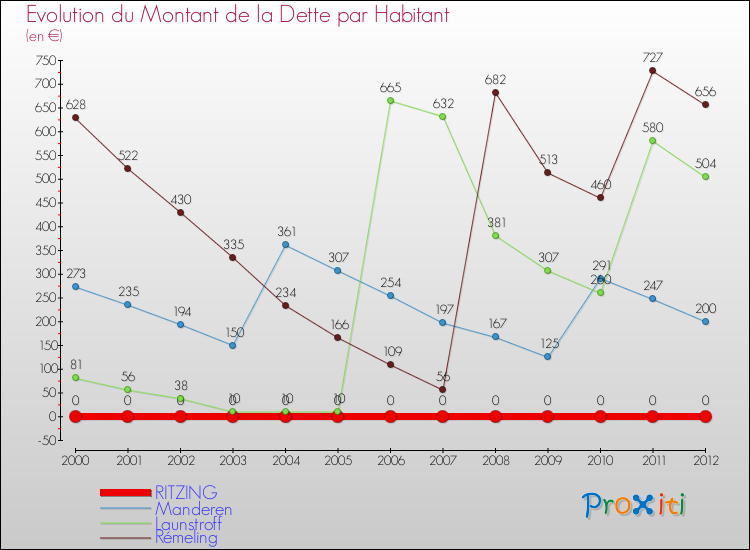 Evolution de la dette par habitant pour la commune de RITZING et les communes proches de 2000 à 2012 Comparaison de la dette par habitant pour RITZING et les communes voisines de 2000 à 2012