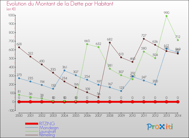 Evolution de la dette par habitant pour la commune de RITZING et les communes proches de 2000 à 2014 Comparaison de la dette par habitant pour RITZING et les communes voisines de 2000 à 2014
