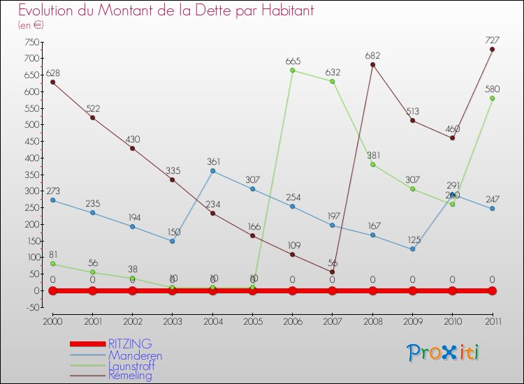 Evolution de la dette par habitant pour la commune de RITZING et les communes proches Comparaison de la dette par habitant pour RITZING et les communes voisines