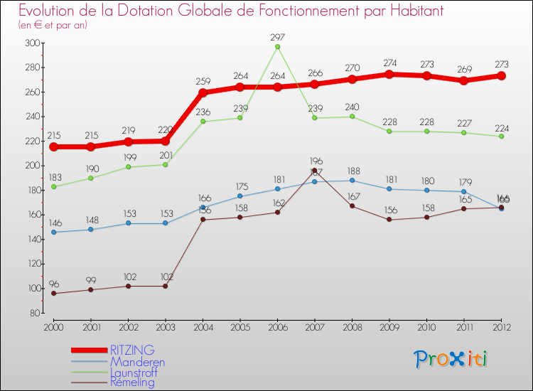 Evolution et montant de la dotation globale de fonctionnement par Habitant pour RITZING et les communes proches Comparaison des dotations globales de fonctionnement par habitant pour RITZING et les communes voisines