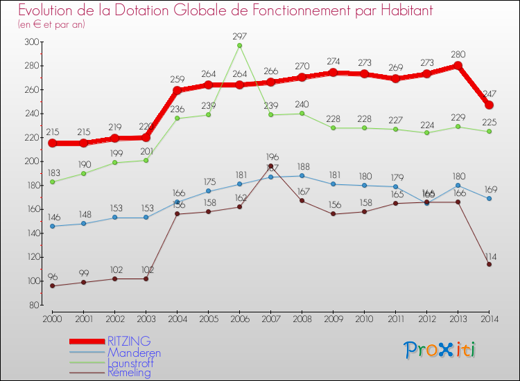 Evolution et montant de la dotation globale de fonctionnement par Habitant pour RITZING et les communes proches de 2000 à 2014. Comparaison des dotations globales de fonctionnement par habitant pour RITZING et les communes voisines de 2000 à 2014.