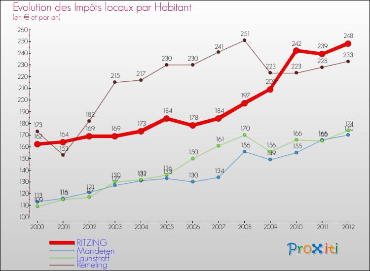Evolution et montant des impôts locaux par Habitant pour RITZING et les communes proches Comparaison des impôts locaux par habitant pour RITZING et les communes voisines