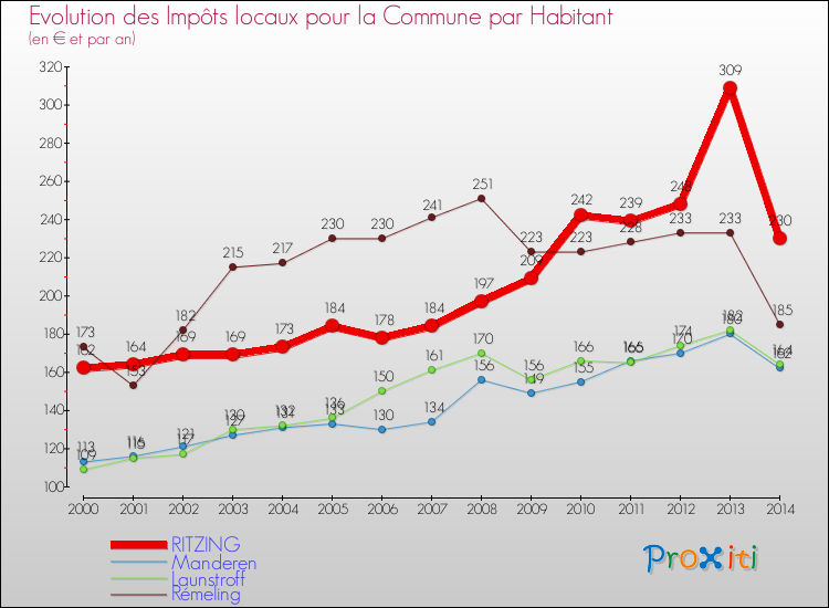 Evolution et montant des impôts locaux par Habitant pour RITZING et les communes proches de 2000 à 2014 Comparaison des impôts locaux par habitant pour RITZING et les communes voisines de 2000 à 2014