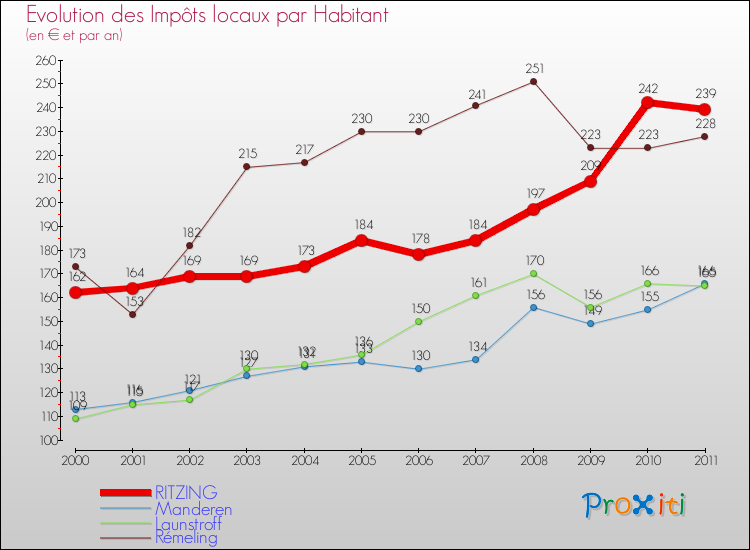 Evolution et montant des impôts locaux par Habitant pour RITZING et les communes proches Comparaison des impôts locaux par habitant pour RITZING et les communes voisines