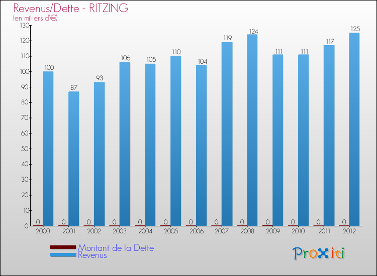 Evolution comparée de la dette et des revenus pour la commune de RITZING de 2000 à 2012 Comparaison de la dette et des revenus pour RITZING de 2000 à 2012