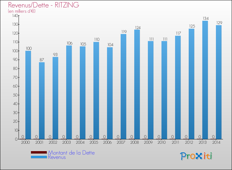 Evolution comparée de la dette et des revenus pour la commune de RITZING de 2000 à 2014 Comparaison de la dette et des revenus pour RITZING de 2000 à 2014