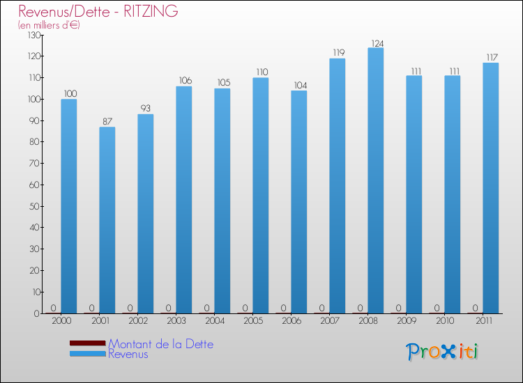 Evolution comparée de la dette et des revenus pour la commune de RITZING de 2000 à 2011 Comparaison de la dette et des revenus pour RITZING de 2000 à 2011