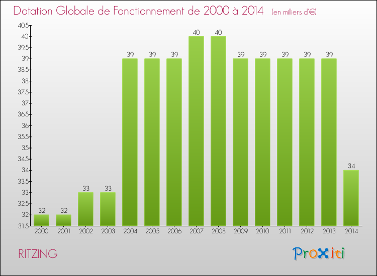 Evolution du montant de la Dotation Globale de Fonctionnement pour la commune de RITZING de 2000 à 2014 Evolution du montant de la Dotation Globale de Fonctionnement pour RITZING de 2000 à 2014