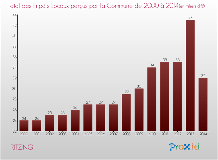 Evolution des Impôts Locaux pour la commune de RITZING de 2000 à 2014 Evolution des Impôts Locaux pour RITZING de 2000 à 2014