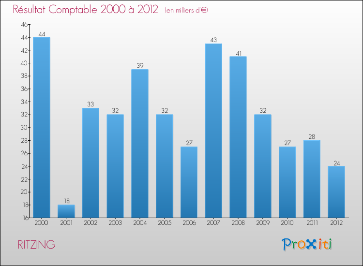 Evolution du résultat comptable pour la commune de RITZING de 2000 à 2012 Evolution du résultat comptable pour RITZING de 2000 à 2012