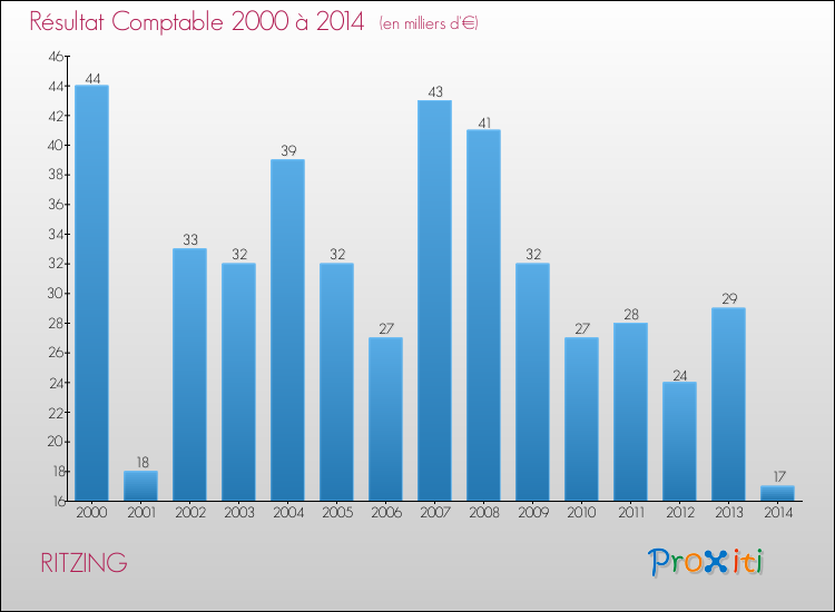 Evolution du résultat comptable pour la commune de RITZING de 2000 à 2014 Evolution du résultat comptable pour RITZING de 2000 à 2014