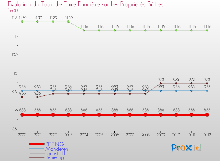 Evolution du taux de la taxe foncière sur le bati pour RITZING et les communes proches de 2000 à 2012 Comparaison des taux de taxe foncière sur le bati pour RITZING et les communes voisines de 2000 à 2012