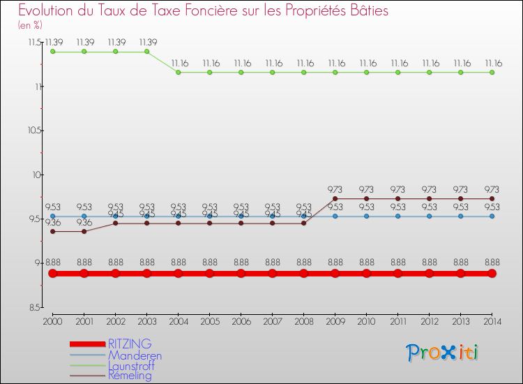 Evolution du taux de la taxe foncière sur le bati pour RITZING et les communes proches de 2000 à 2014 Comparaison des taux de taxe foncière sur le bati pour RITZING et les communes voisines de 2000 à 2014