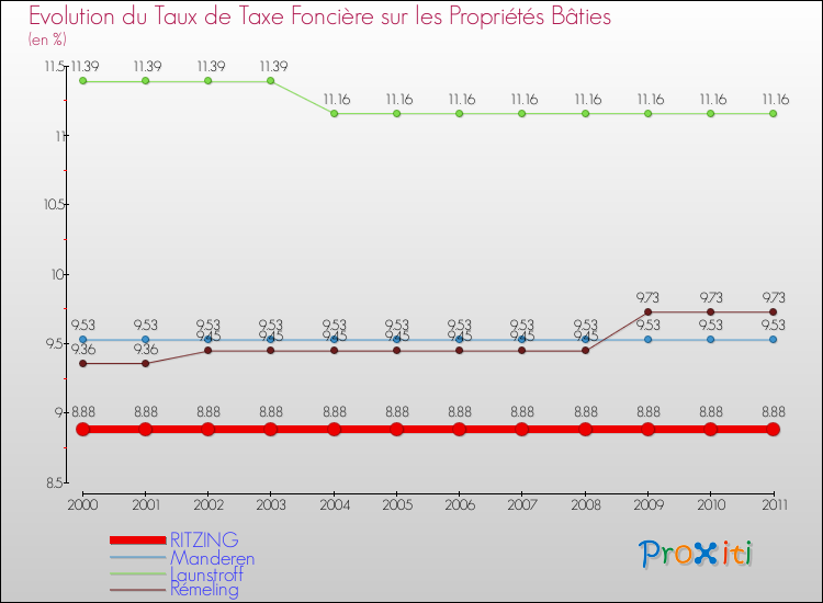 Evolution du taux de la taxe foncière sur le bati pour RITZING et les communes proches Comparaison des taux de taxe foncière sur le bati pour RITZING et les communes voisines