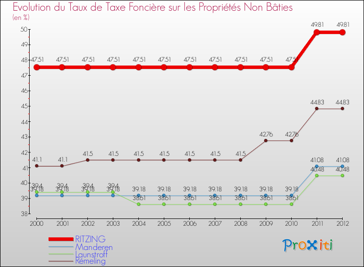 Evolution du taux de la taxe foncière sur les immeubles et terrains non batis pour RITZING et les communes proches de 2000 à 2012 Comparaison des taux de la taxe foncière sur les immeubles et terrains non batis pour RITZING et les communes voisines de 2000 à 2012