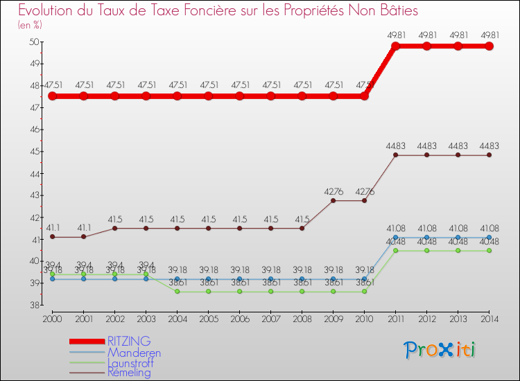 Evolution du taux de la taxe foncière sur les immeubles et terrains non batis pour RITZING et les communes proches de 2000 à 2014 Comparaison des taux de la taxe foncière sur les immeubles et terrains non batis pour RITZING et les communes voisines de 2000 à 2014