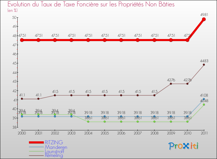 Evolution du taux de la taxe foncière sur les immeubles et terrains non batis pour RITZING et les communes proches Comparaison des taux de la taxe foncière sur les immeubles et terrains non batis pour RITZING et les communes voisines
