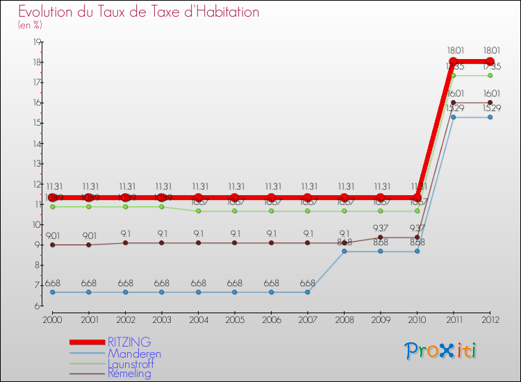Evolution du taux de la taxe d'habitation pour RITZING et les communes proches Comparaison des taux de la taxe d'habitation pour RITZING et les communes voisines