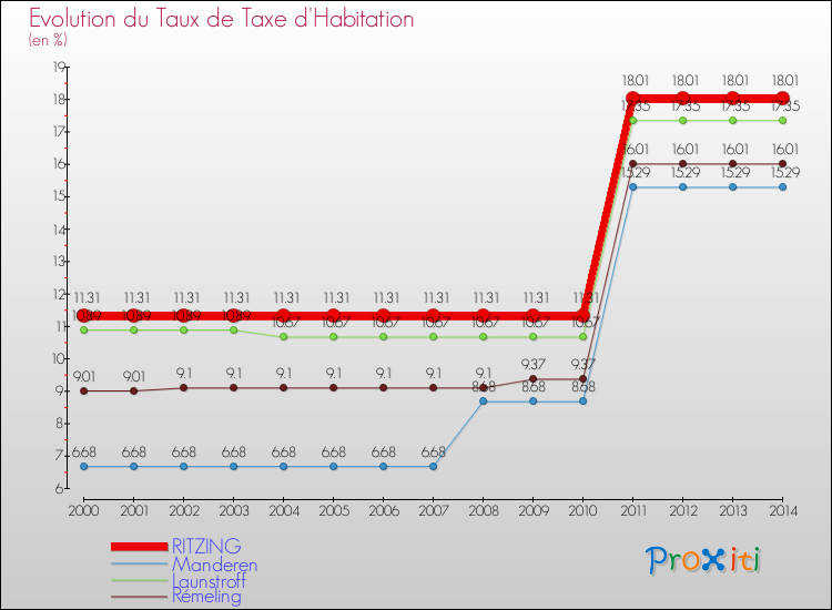 Evolution du taux de la taxe d'habitation pour RITZING et les communes proches de 2000 à 2014 Comparaison des taux de la taxe d'habitation pour RITZING et les communes voisines de 2000 à 2014
