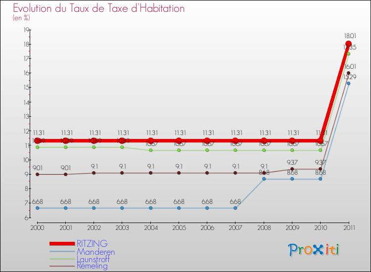 Evolution du taux de la taxe d'habitation pour RITZING et les communes proches Comparaison des taux de la taxe d'habitation pour RITZING et les communes voisines