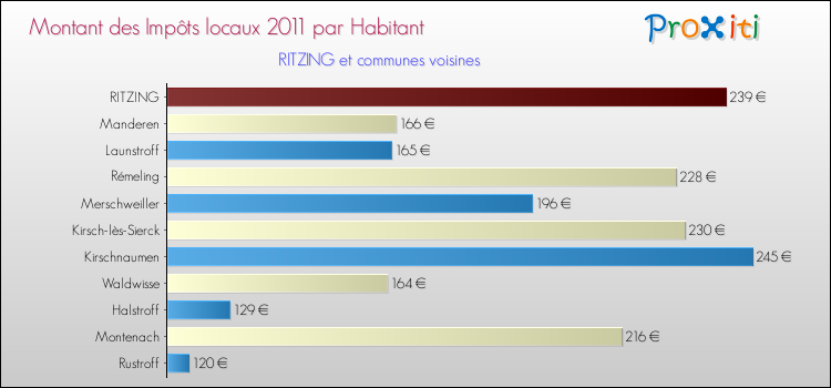 Montant des impôts locaux par Habitant pour RITZING et les communes proches Comparaison des impôts locaux par habitant pour RITZING et les communes voisines