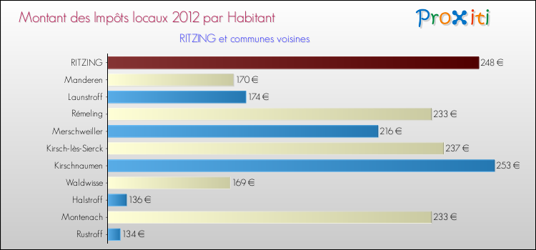 Montant des impôts locaux par Habitant pour RITZING et les communes proches Comparaison des impôts locaux par habitant pour RITZING et les communes voisines