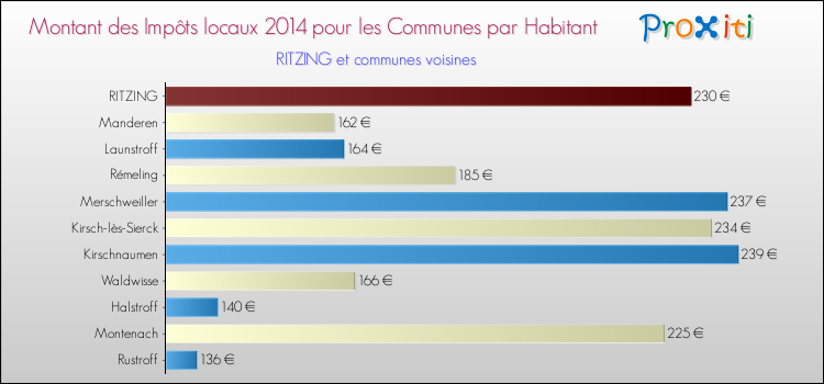 Montant des impôts locaux par Habitant pour RITZING et les communes proches en 2014 Comparaison des impôts locaux par habitant pour RITZING et les communes voisines en 2014