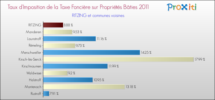 Taux d'imposition de la taxe foncière sur le bati 2011 pour RITZING et les communes proches Comparaison des taux d'imposition de la taxe foncière sur le bati 2011 pour RITZING et les communes voisines
