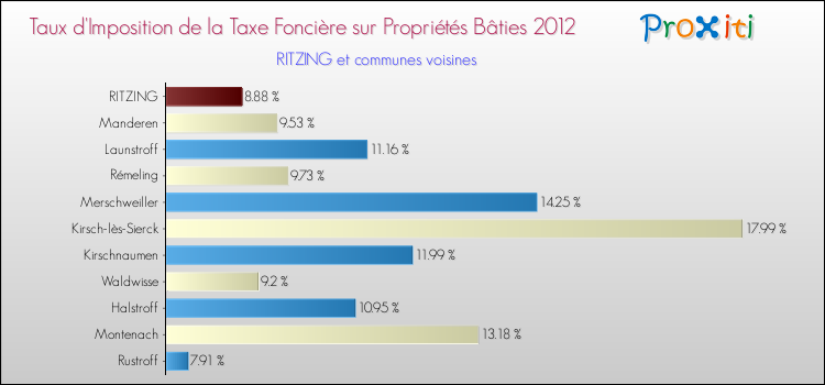 Taux d'imposition de la taxe foncière sur le bati 2012 pour RITZING et les communes proches Comparaison des taux d'imposition de la taxe foncière sur le bati 2012 pour RITZING et les communes voisines