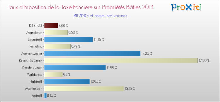 Taux d'imposition de la taxe foncière sur le bati 2014 pour RITZING et les communes proches Comparaison des taux d'imposition de la taxe foncière sur le bati 2014 pour RITZING et les communes voisines