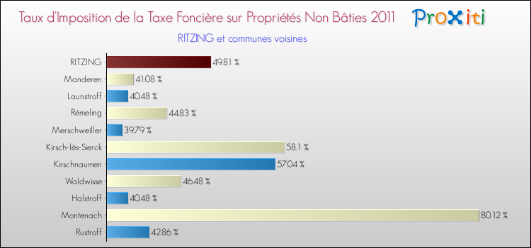 Taux d'imposition de la taxe foncière sur les immeubles et terrains non batis 2011 pour RITZING et les communes proches Comparaison des taux d'imposition de la taxe foncière sur les immeubles et terrains non batis 2011 pour RITZING et les communes voisines