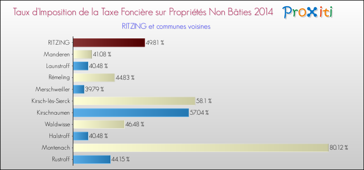 Taux d'imposition de la taxe foncière sur les immeubles et terrains non batis 2014 pour RITZING et les communes proches Comparaison des taux d'imposition de la taxe foncière sur les immeubles et terrains non batis 2014 pour RITZING et les communes voisines