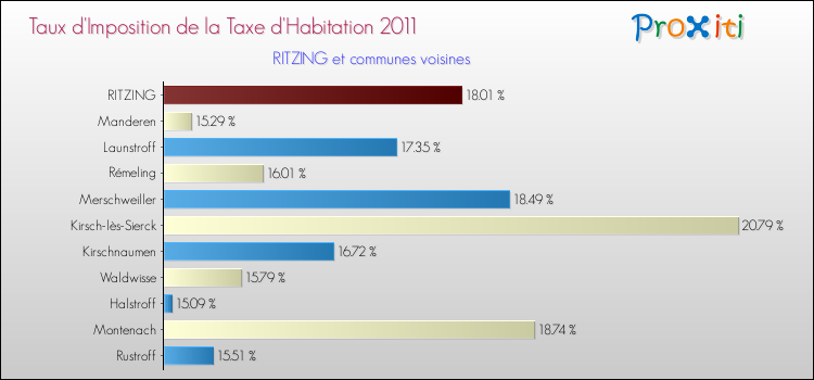 Taux d'imposition de la taxe d'habitation 2011 pour RITZING et les communes proches Comparaison des taux d'imposition de la taxe d'habitation 2011 pour RITZING et les communes voisines