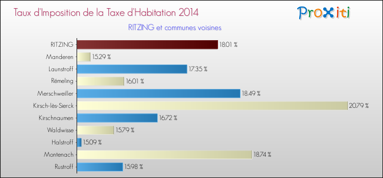 Taux d'imposition de la taxe d'habitation 2014 pour RITZING et les communes proches Comparaison des taux d'imposition de la taxe d'habitation 2014 pour RITZING et les communes voisines