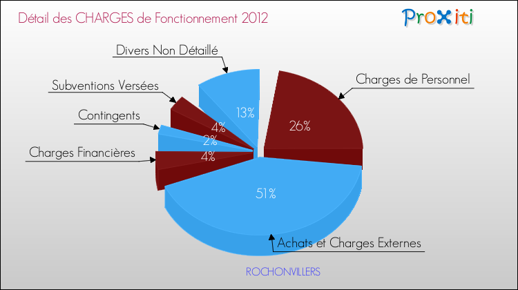 Décomposition des Charges de Fonctionnement 2012 de la commune de ROCHONVILLERS Charges de Fonctionnement 2012 pour la commune de ROCHONVILLERS