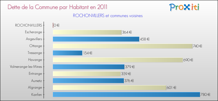 Dette par habitant de la commune en 2011 pour ROCHONVILLERS et les communes proches Comparaison de la dette par habitant de la commune en 2011 pour ROCHONVILLERS et les communes voisines