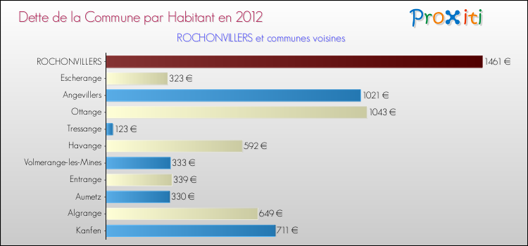Dette par habitant de la commune en 2012 pour ROCHONVILLERS et les communes proches Comparaison de la dette par habitant de la commune en 2012 pour ROCHONVILLERS et les communes voisines