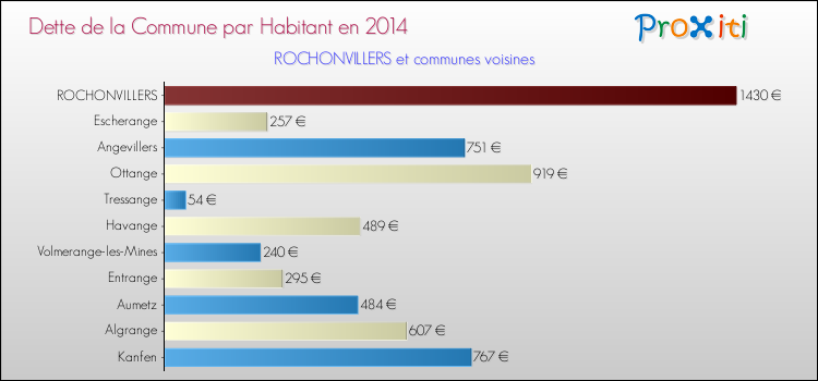 Dette par habitant de la commune en 2014 pour ROCHONVILLERS et les communes proches Comparaison de la dette par habitant de la commune en 2014 pour ROCHONVILLERS et les communes voisines