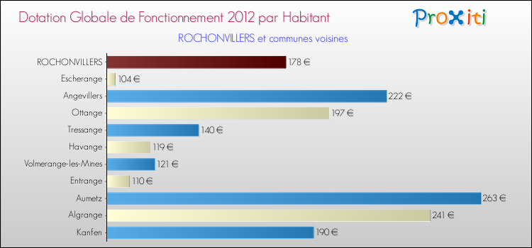 Montant des dotations globales de fonctionnement DGF par Habitant pour ROCHONVILLERS et les communes proches Comparaison des des dotations globales de fonctionnement DGF par habitant pour ROCHONVILLERS et les communes voisines