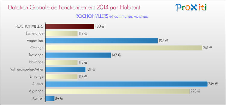 Montant des dotations globales de fonctionnement DGF par Habitant pour ROCHONVILLERS et les communes proches en 2014. Comparaison des des dotations globales de fonctionnement DGF par habitant pour ROCHONVILLERS et les communes voisines en 2014.