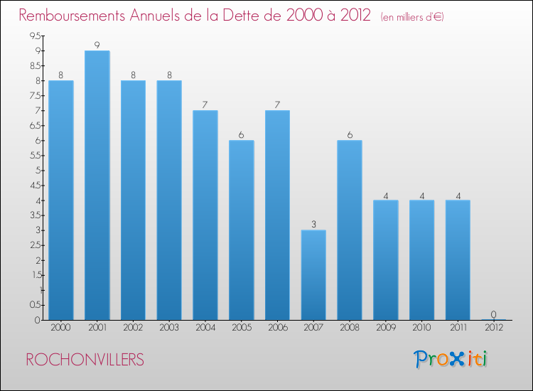 Evolution de l'annuité de la dette pour la commune de ROCHONVILLERS de 2000 à 2012 Annuités de la dette pour ROCHONVILLERS de 2000 à 2012