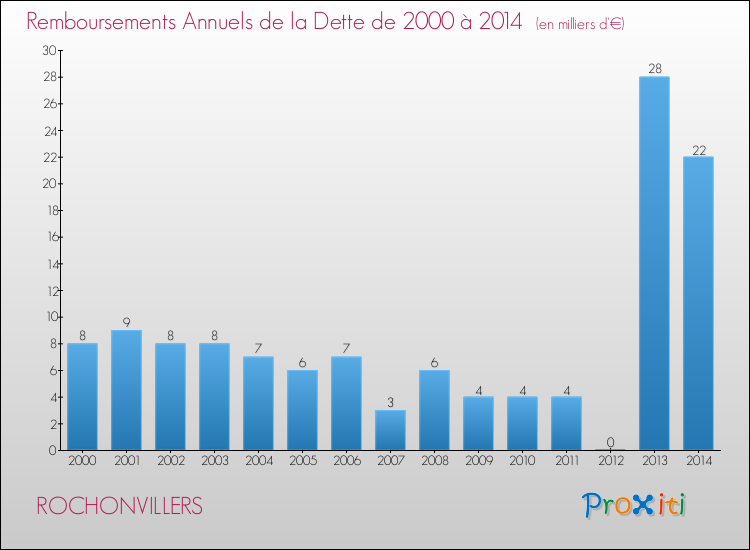Evolution de l'annuité de la dette pour la commune de ROCHONVILLERS de 2000 à 2014 Annuités de la dette pour ROCHONVILLERS de 2000 à 2014