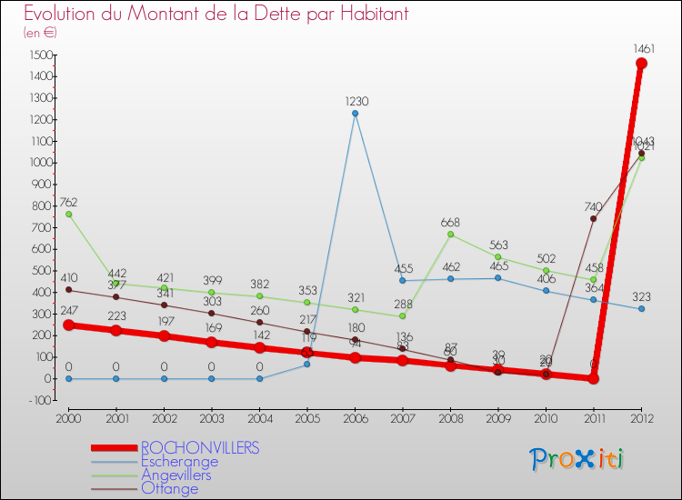 Evolution de la dette par habitant pour la commune de ROCHONVILLERS et les communes proches de 2000 à 2012 Comparaison de la dette par habitant pour ROCHONVILLERS et les communes voisines de 2000 à 2012