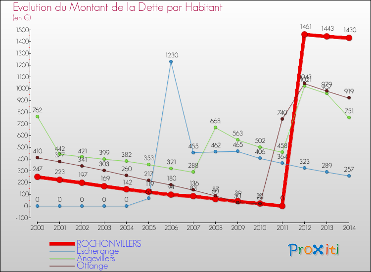 Evolution de la dette par habitant pour la commune de ROCHONVILLERS et les communes proches de 2000 à 2014 Comparaison de la dette par habitant pour ROCHONVILLERS et les communes voisines de 2000 à 2014