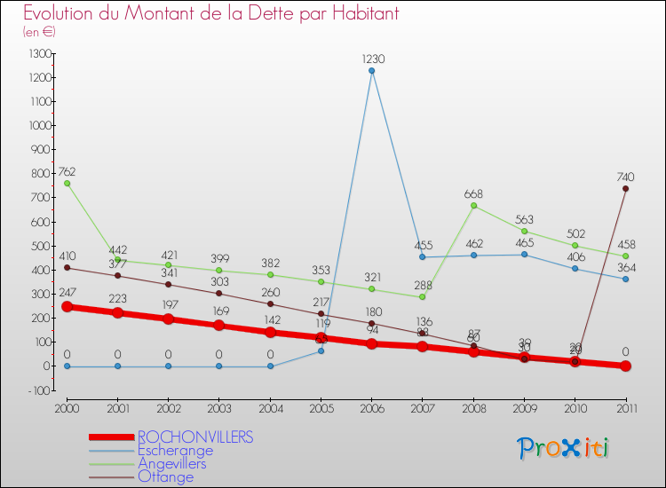 Evolution de la dette par habitant pour la commune de ROCHONVILLERS et les communes proches Comparaison de la dette par habitant pour ROCHONVILLERS et les communes voisines