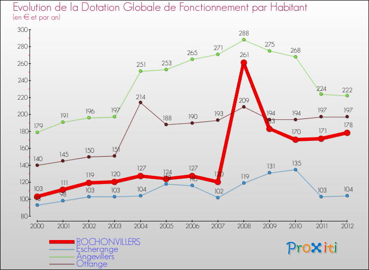 Evolution et montant de la dotation globale de fonctionnement par Habitant pour ROCHONVILLERS et les communes proches Comparaison des dotations globales de fonctionnement par habitant pour ROCHONVILLERS et les communes voisines