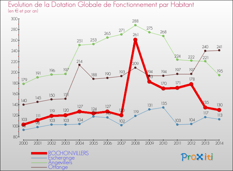 Evolution et montant de la dotation globale de fonctionnement par Habitant pour ROCHONVILLERS et les communes proches de 2000 à 2014. Comparaison des dotations globales de fonctionnement par habitant pour ROCHONVILLERS et les communes voisines de 2000 à 2014.