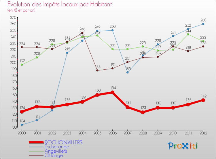 Evolution et montant des impôts locaux par Habitant pour ROCHONVILLERS et les communes proches Comparaison des impôts locaux par habitant pour ROCHONVILLERS et les communes voisines