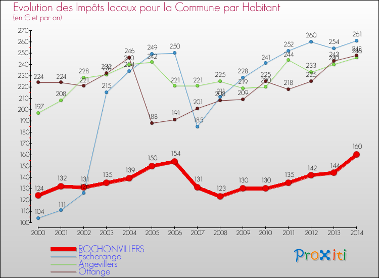 Evolution et montant des impôts locaux par Habitant pour ROCHONVILLERS et les communes proches de 2000 à 2014 Comparaison des impôts locaux par habitant pour ROCHONVILLERS et les communes voisines de 2000 à 2014