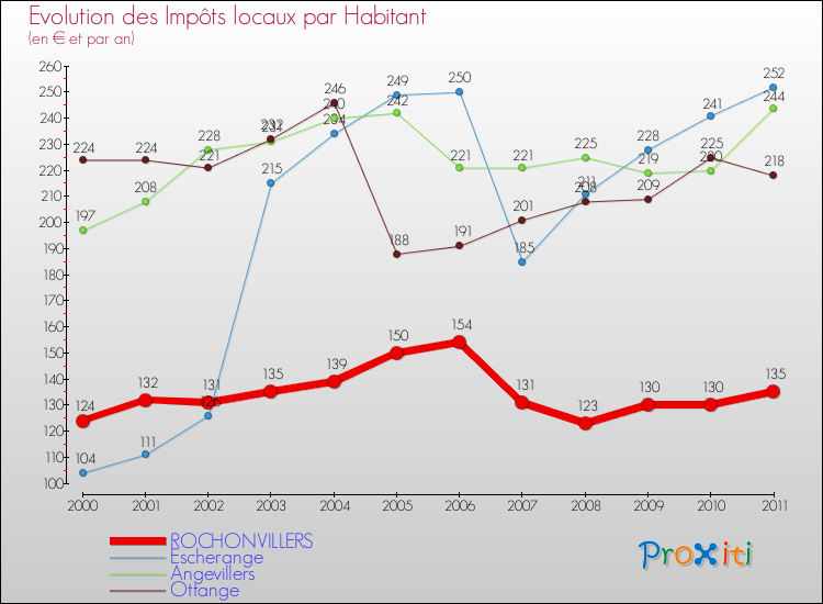 Evolution et montant des impôts locaux par Habitant pour ROCHONVILLERS et les communes proches Comparaison des impôts locaux par habitant pour ROCHONVILLERS et les communes voisines